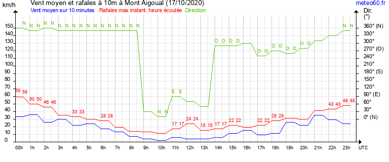 vent moyen et rafales