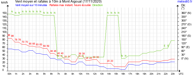 vent moyen et rafales