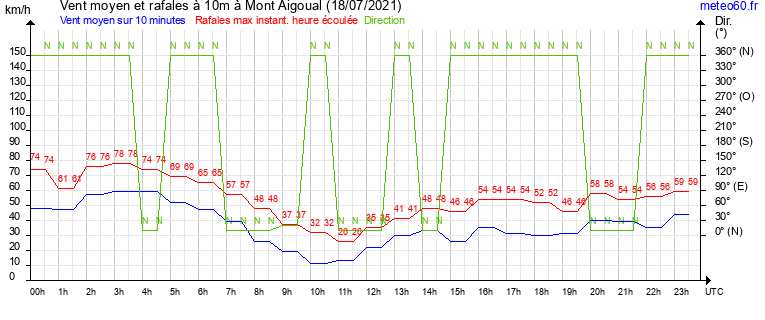 vent moyen et rafales