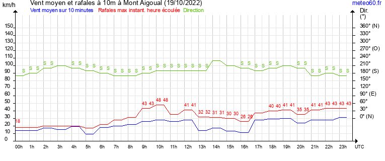 vent moyen et rafales