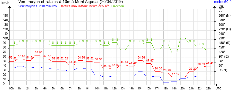 vent moyen et rafales