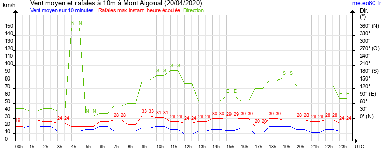 vent moyen et rafales