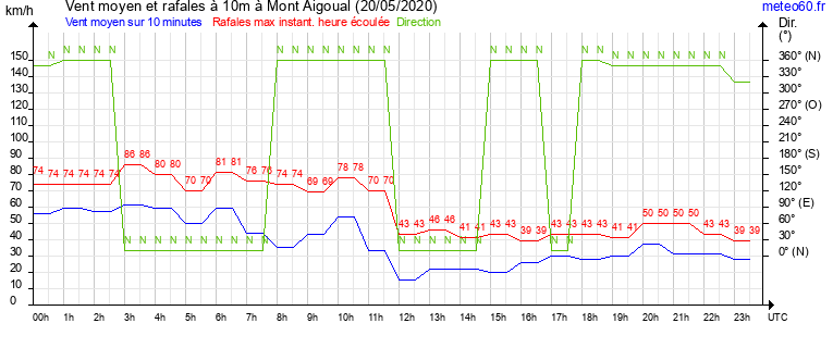 vent moyen et rafales