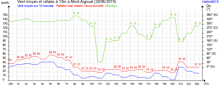 vent moyen et rafales