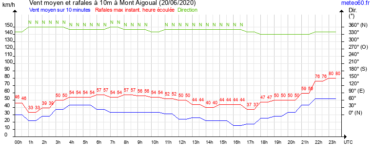 vent moyen et rafales