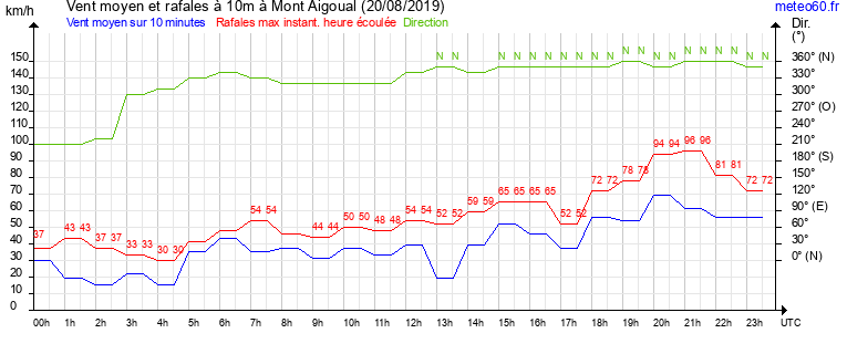 vent moyen et rafales