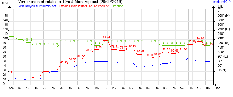 vent moyen et rafales