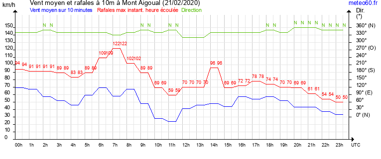 vent moyen et rafales