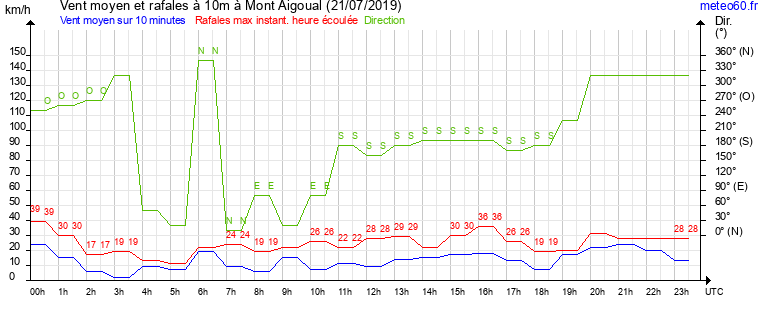 vent moyen et rafales