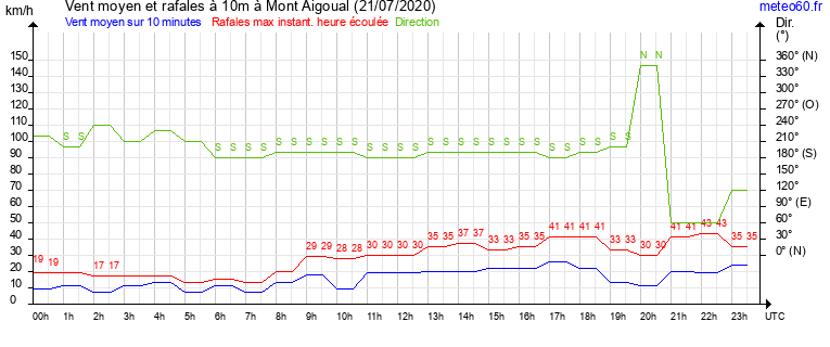 vent moyen et rafales