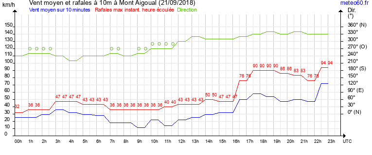 vent moyen et rafales