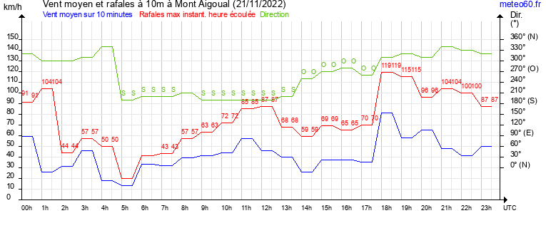 vent moyen et rafales