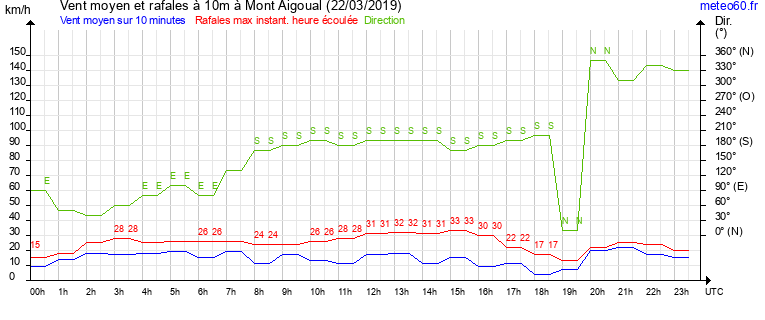 vent moyen et rafales