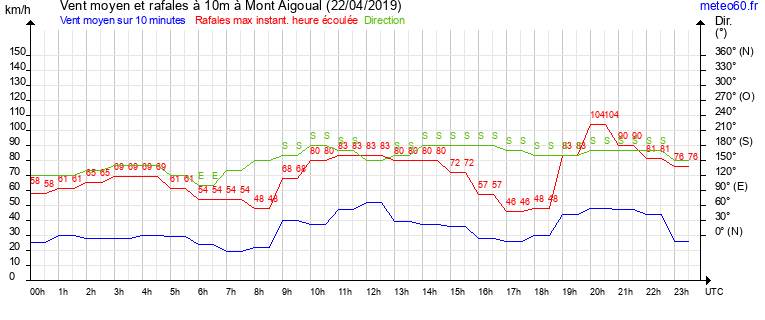 vent moyen et rafales