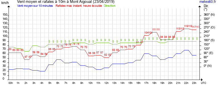 vent moyen et rafales