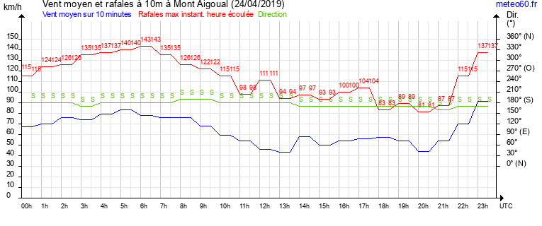 vent moyen et rafales