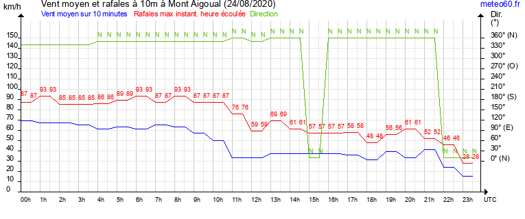 vent moyen et rafales