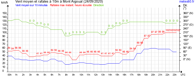 vent moyen et rafales