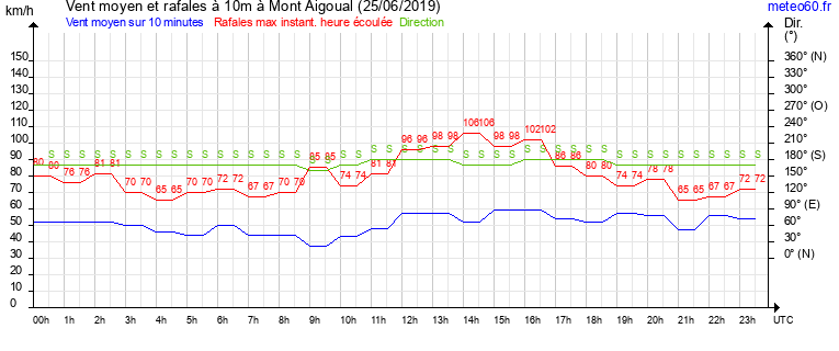 vent moyen et rafales