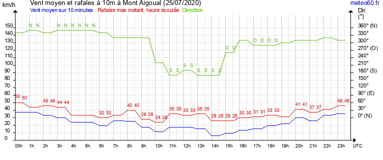 vent moyen et rafales