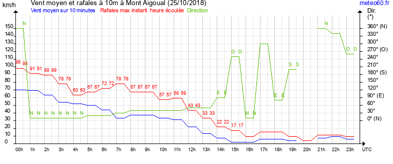 vent moyen et rafales