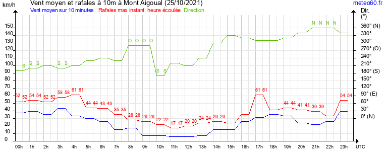 vent moyen et rafales