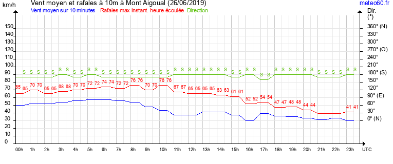 vent moyen et rafales