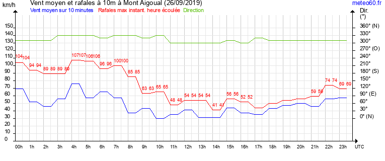 vent moyen et rafales