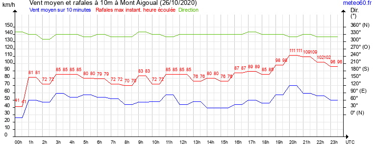 vent moyen et rafales