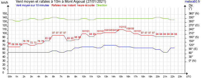 vent moyen et rafales