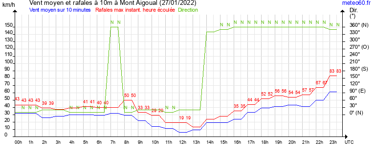 vent moyen et rafales