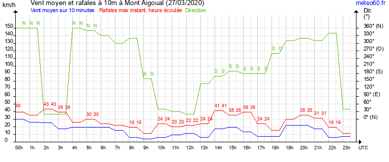 vent moyen et rafales