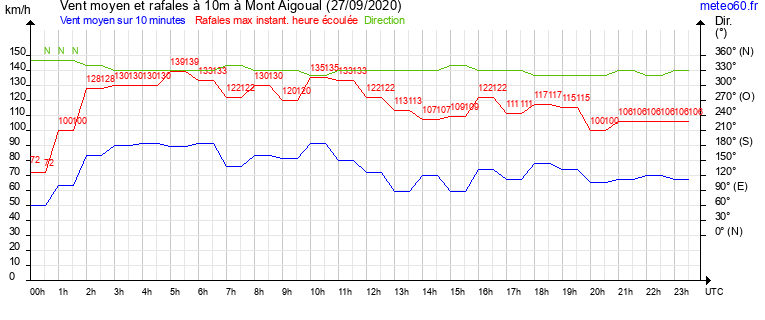 vent moyen et rafales