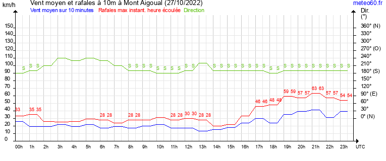 vent moyen et rafales