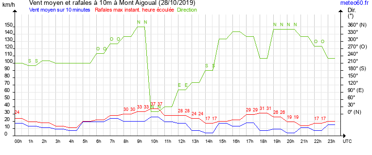 vent moyen et rafales