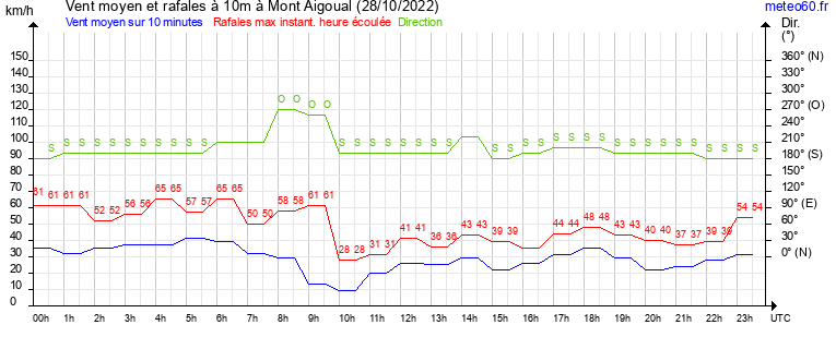 vent moyen et rafales