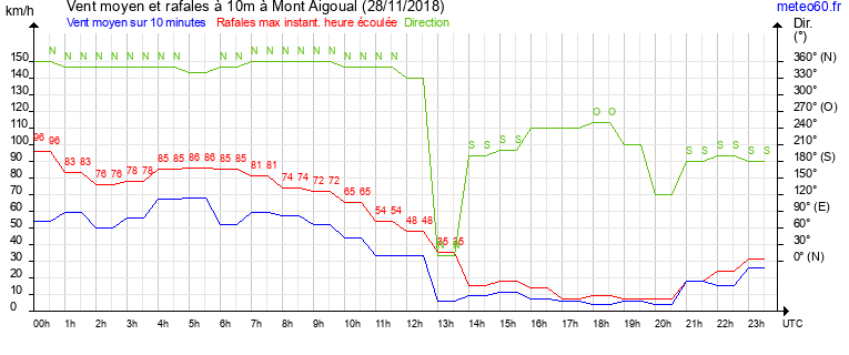 vent moyen et rafales