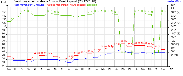 vent moyen et rafales