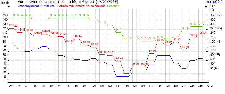 vent moyen et rafales