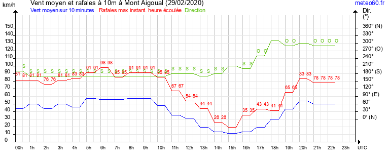 vent moyen et rafales