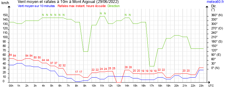 vent moyen et rafales