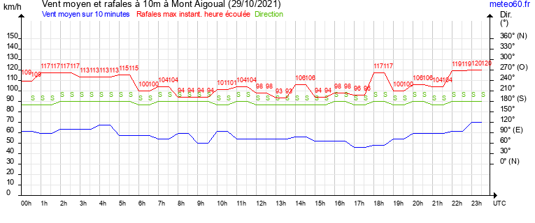 vent moyen et rafales