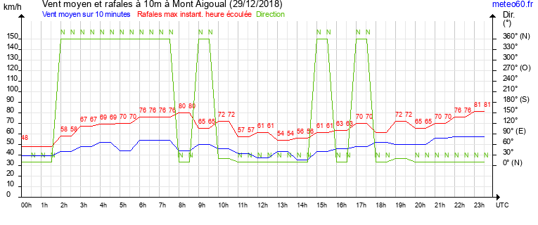 vent moyen et rafales