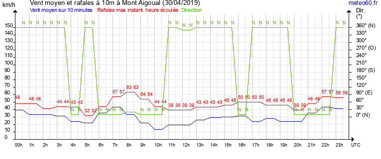 vent moyen et rafales