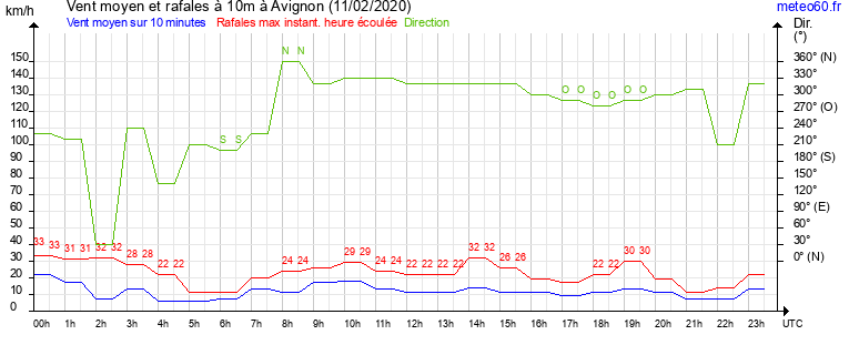 vent moyen et rafales