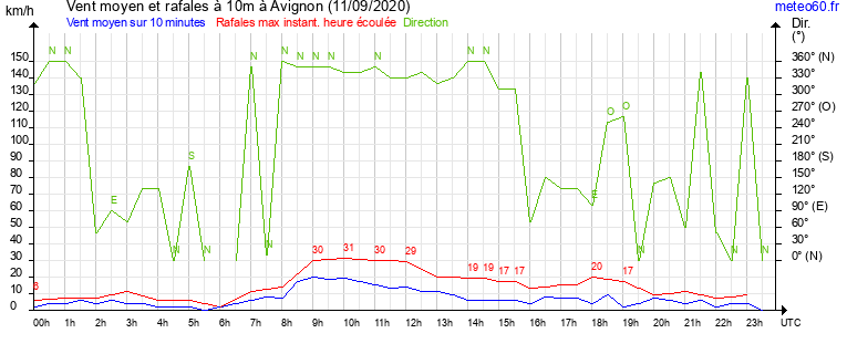 vent moyen et rafales