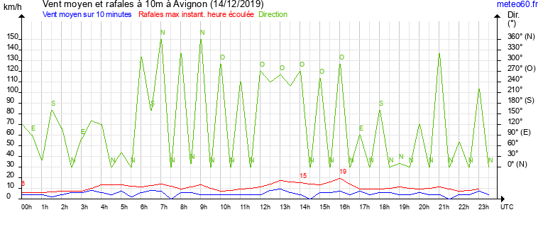 vent moyen et rafales