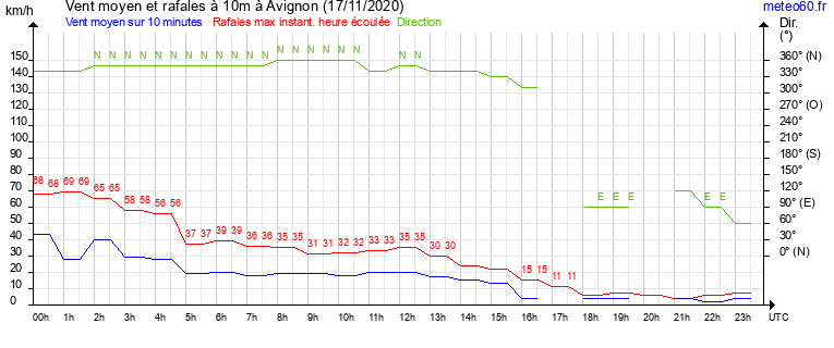 vent moyen et rafales