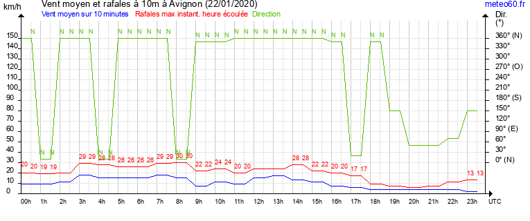 vent moyen et rafales