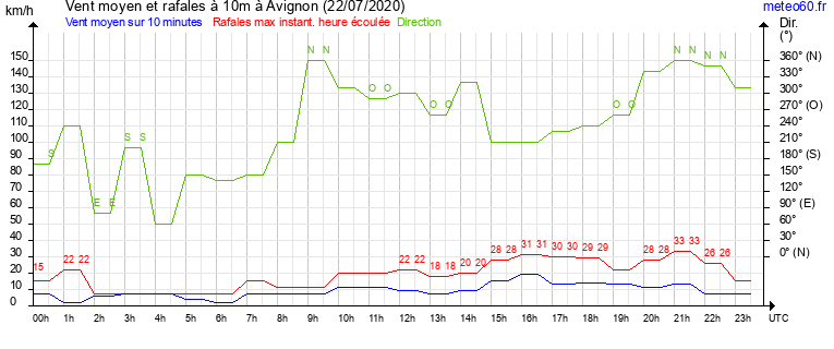 vent moyen et rafales